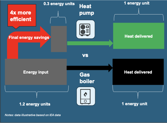 janrosenow's tweet photo. Heat pumps are the most efficiency heating technology ever invented.

That's because they harvest, compress and transport pre-existing heat from the air, the ground or the water.

Compared to a gas boiler heat pumps deliver ~4x more heat for each unit of energy inout. https://t.co/hOpzKe2hWF