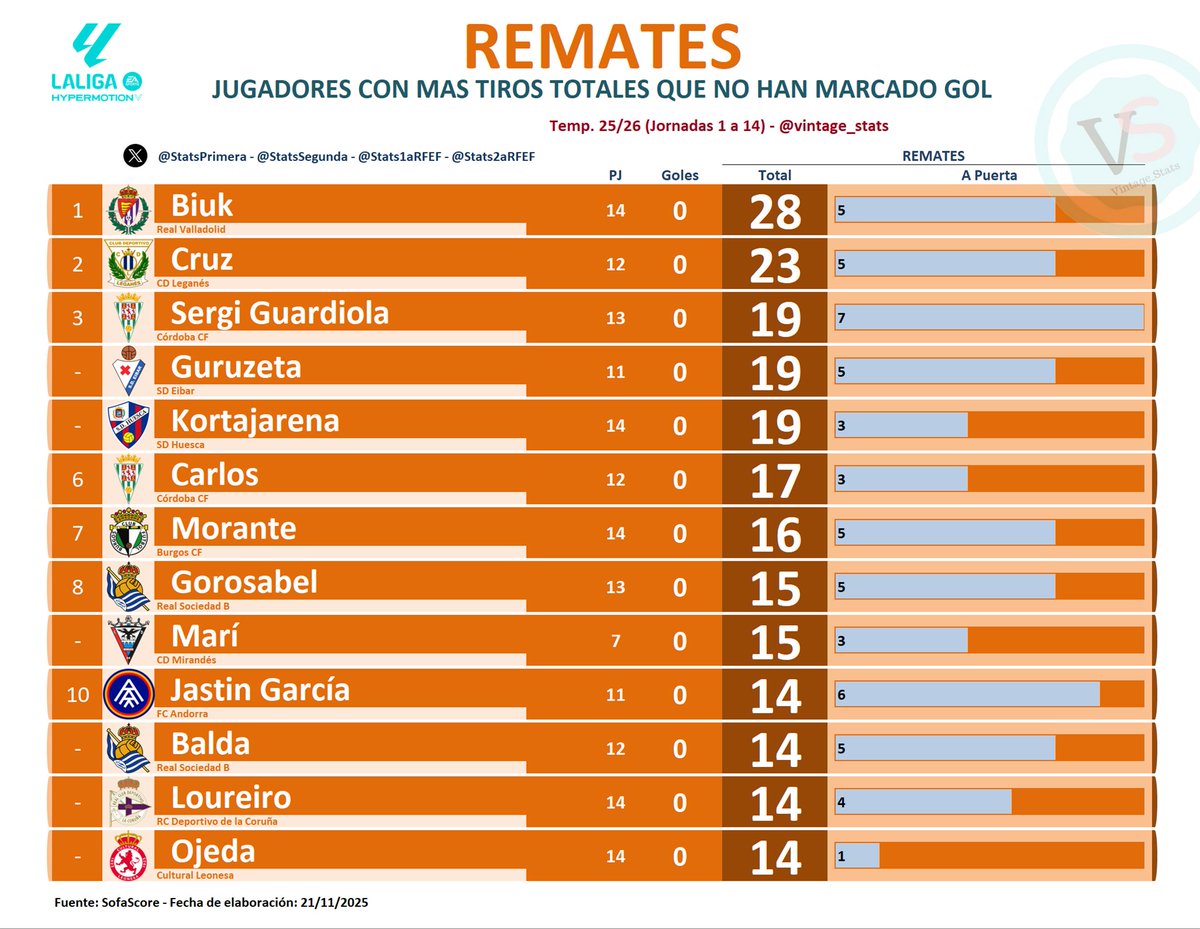 StatsSegunda's tweet image. #LALIGAHYPERMOTION

⚽️❌🥅 Jornadas 1 a 14 - JUGADORES CON MAS TIROS TOTALES QUE NO HAN MARCADO GOL:

[28] Biuk (@realvalladolid)

[23] Cruz (@CDLeganes)

[19] Sergi Guardiola (@CordobaCF_ofi)
[19] Guruzeta (@SDEibar)
[19] Kortajarena (@SDHuesca)