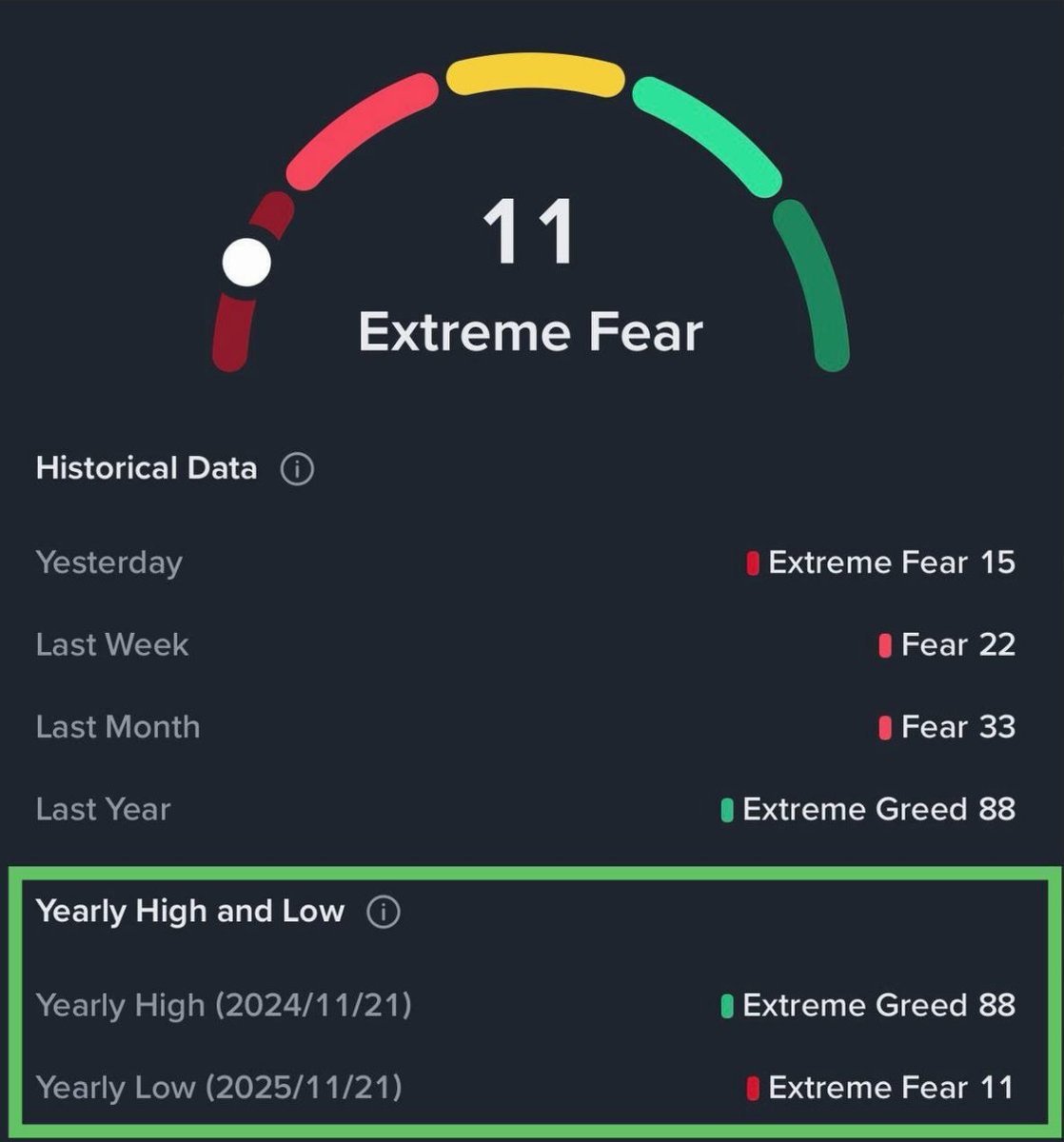 The Fear &amp; Greed Index hit its yearly high exactly one year ago, and now we’re at the opposite extreme. 

It looks like this could be the exact bottom.

Today's minimum dump prices:
$BTC → 81600
$ETH → 2600
$SOL → 122
$INJ → 5.2