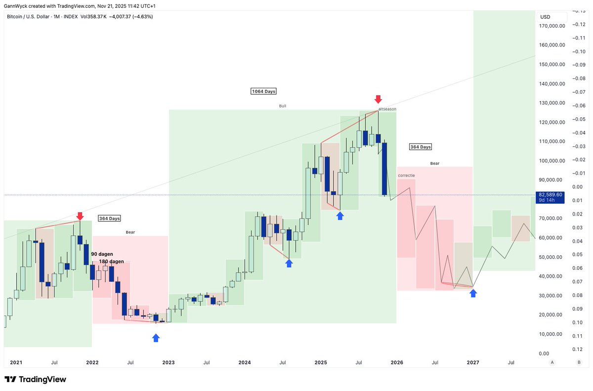 Called the $BTC top.

~ Gann Wyck

x.com/gannwyck/statu…
