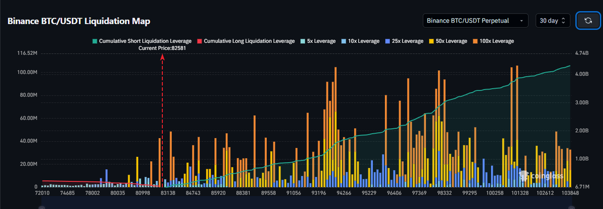 $BTC Liquidation 🚀

Now BTC generate strong up-side liquidity $4B-$5B Liquidity available , so when market start pump we can see billions of dollar liquidation in Crypto.

We are just waiting for Bounceback 👀

#CryptoMarket #Trump #Liquidation