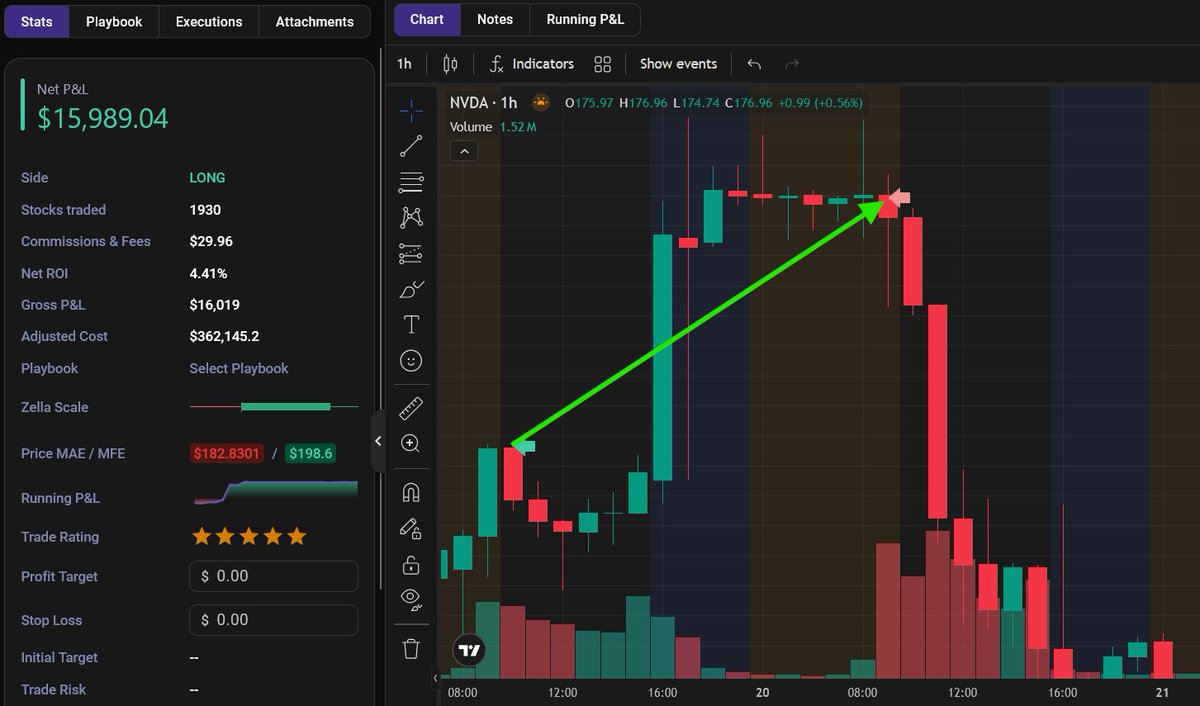 SofexAlgorithms's tweet image. Great $NVDA long, exiting just before the dump! 
Yesterday was a good day for trading!

Profit %: +4.41% (x1) 
Profit $: +$15 989.04

Start auto-trading with us here &amp;gt; discord.gg/hj2S3fxB 

Request access to the scripts: form.typeform.com/to/PaeCqfGa #NVDA #SOFEX