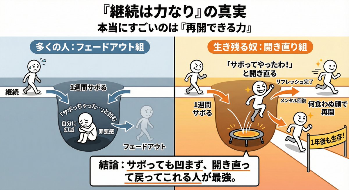 unixi_ai's tweet image. 今日も書いたけど、もう一回重要だから書いてみる。「継続は力なり」って言うけど、本当にすごいのは「毎日続ける力」じゃなくて、1週間サボっても何食わぬ顔で「再開できる力」だと思う。
多くの人はサボった自分に幻滅してフェードアウトする。…