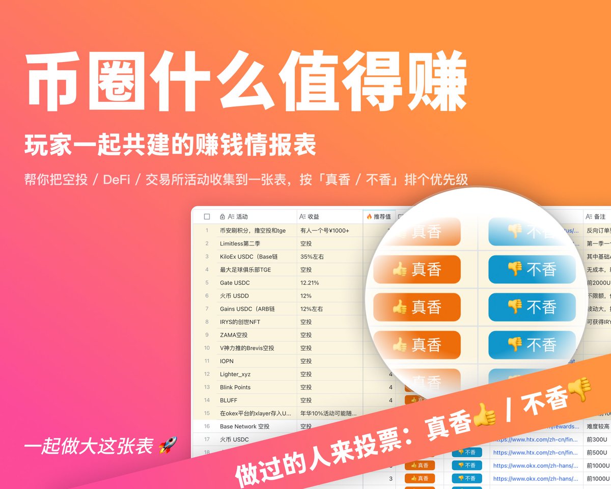 seekbase_earn's tweet photo. 每天刷无数群、频道，只为问一句：「现在还有什么能赚的？ 🥹」
索性自己搞了个项目：「币圈什么值得赚💰」
可以理解成：Web3 版「什么值得买」 + 赚币版 大众点评🍜
我把散落在各个角落的：
🪂 空投任务
💧 DeFi 收益 / 流动性挖矿
📈 各种交易所活动

全部塞进一张表，用 「推荐值 + 真香 / 不香」 排个名。
目标就一句：帮你少踩坑，多赚点币。 💸
怎么玩 👇
想找机会 👉 打开表，看前排活动直接上
做过活动 👉 点「真香 👍 / 不香 👎/💬锐评」，帮后面的人避雷
有新机会 👉 自己填表，丢情报，一起发财 🤝

🔍 活动总表（v0.1，先用再说）： https://t.co/PKNEYTsDxW

📝 有新活动？1 分钟提交： https://t.co/pxx2Ei5mOZ

💬 想一起聊：哪家真香，哪里巨坑？组织在这： https://t.co/yug9wMdZfO

现在就是一张朴素的表，没有盘、没有故事，只有信息 📊
但如果有一天真能变成「币圈必看的赚钱导航」，
那应该就是从这张表开始的。🚀

（表格仅为信息汇总，不构成投资建议，大家自行 DYOR 并注意风险）
