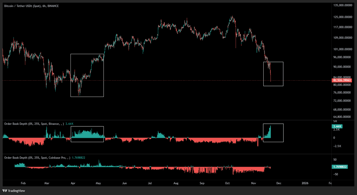 $BTC Finally seeing signs of bottoming here as we have the highest positive orderbook depth delta on Binance spot market on the deepest depth. Rare case.