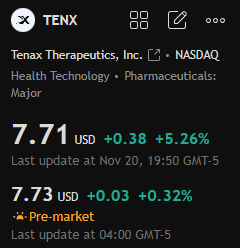 dejamishe's tweet photo. Stock Recommendation Today:

$TENX

This stock price rose significantly in October, then entered a period of high-level consolidation, fluctuating between a low of $6 and a high of $8.40, forming a clear range. Recently, it rebounded from around $7, reaching a high of $8, indicating a short-term upward trend.