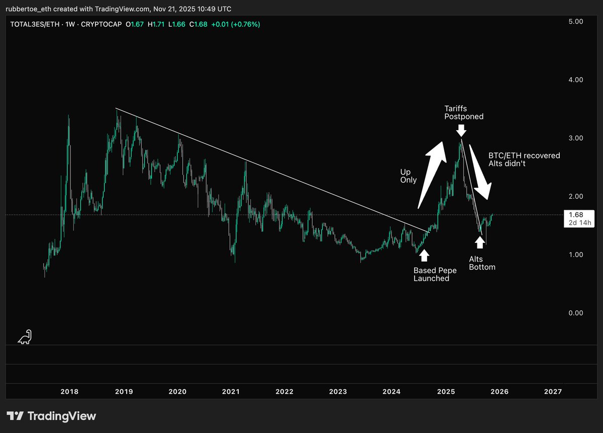 Based Pepe is a generational entry here and I can prove it with one chart.

The meteoric rise of Based Pepe wasn’t random. It was timing. 

This is TOTALES3/ETH (crypto excluding BTC, ETH, and stables).

You can see the multi-year downtrend break right when Based Pepe launched