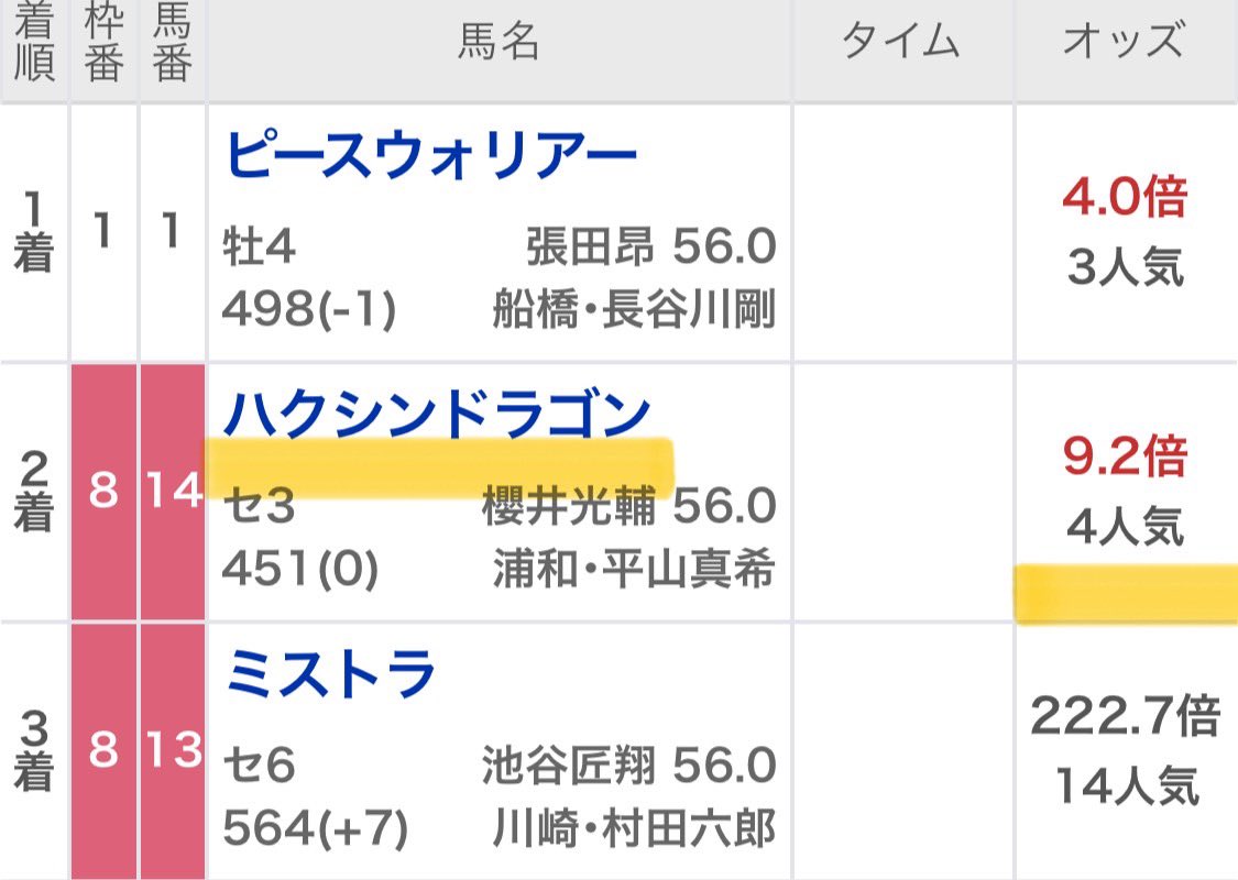 maria_0515_'s tweet image. 川崎最終［無料予想］
いいね/リポスト多ければInstagramに公開✍️
※人数多ければ20:15頃公開しておきます。

㊗️川崎初日120万回収・今開催勝ち確㊗️
川崎6R  💰60万回収💰(勝負R)
川崎8R  💰49万回収💰(無料R)
川崎12R 💰 11万回収💰(勝負R)
川崎9R  💰 10万回収💰(勝負R)