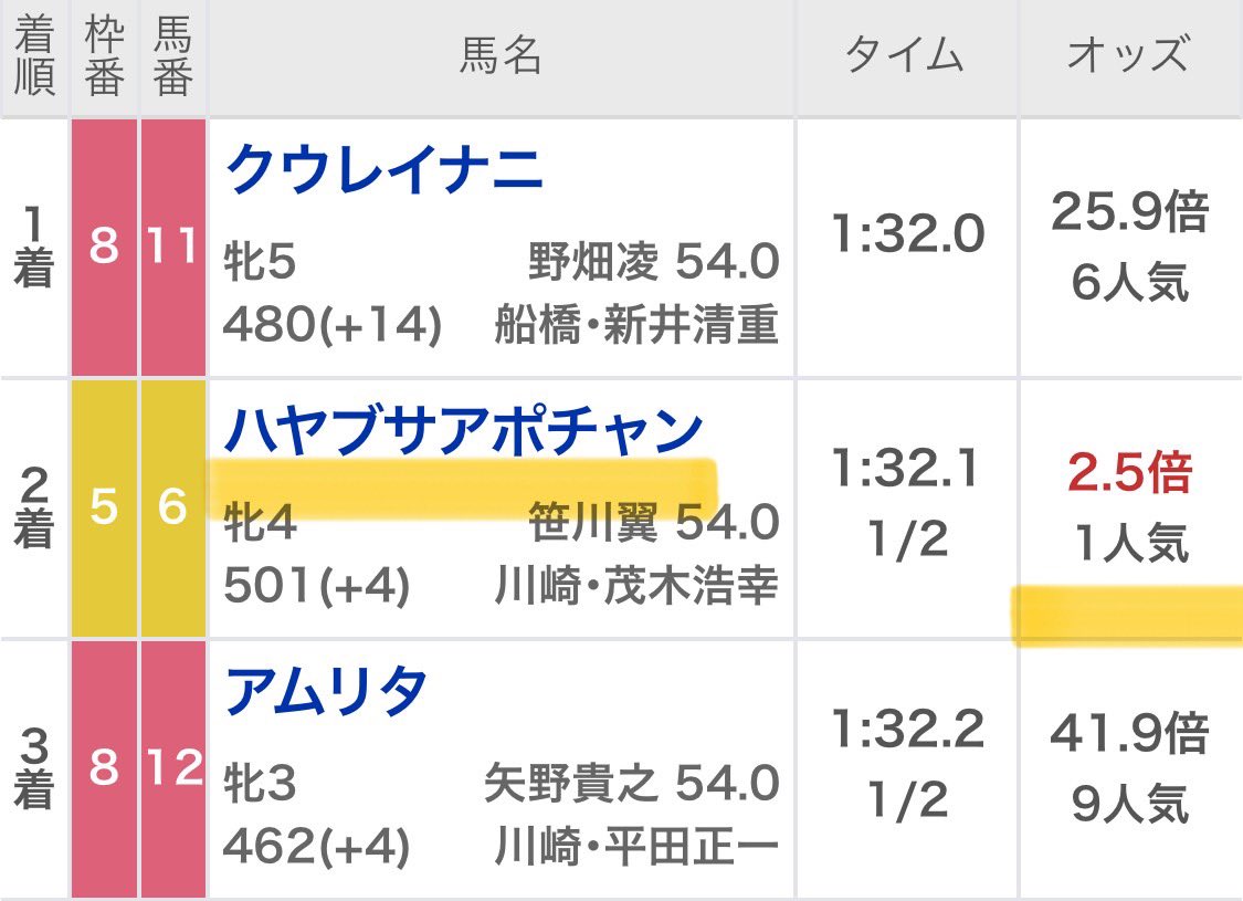 maria_0515_'s tweet image. 川崎最終［無料予想］
いいね/リポスト多ければInstagramに公開✍️
※人数多ければ20:15頃公開しておきます。

㊗️川崎初日120万回収・今開催勝ち確㊗️
川崎6R  💰60万回収💰(勝負R)
川崎8R  💰49万回収💰(無料R)
川崎12R 💰 11万回収💰(勝負R)
川崎9R  💰 10万回収💰(勝負R)