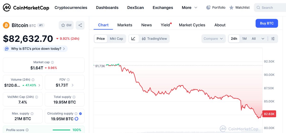 DDEX_CN's tweet image. $BTC 在过去 24 小时内下跌 10.76% 至 $81,973，表现稍逊于整体加密市场（-9.65%）。

今日的跌势与其 30 天内 （-24.07%） 的下滑趋势一致，主要受到极度恐慌情绪、杠杆清算以及机构资金净流出所影响，请大家谨慎交易。