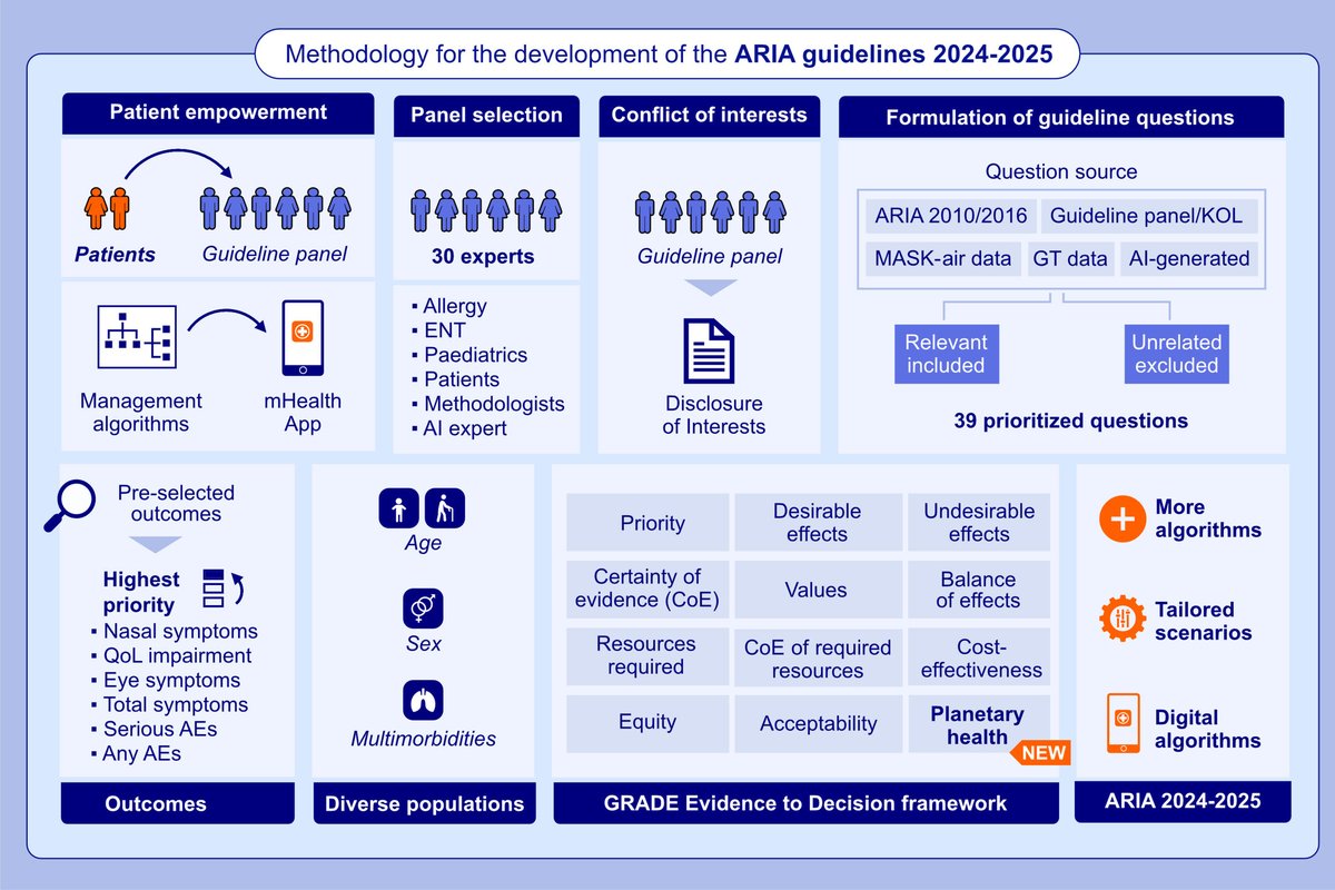 ARIAGuideline's tweet photo. Methodology for the Development of the #Allergic #Rhinitis and Its Impact on #Asthma (#ARIA)-#EAACI 2024–2025 #Guidelines: From #Evidence-to-Decision Frameworks to #Digitalised Shared Decision-Making #Algorithms. Open Access. https://t.co/korVvnGwBz https://t.co/R394b3kN19