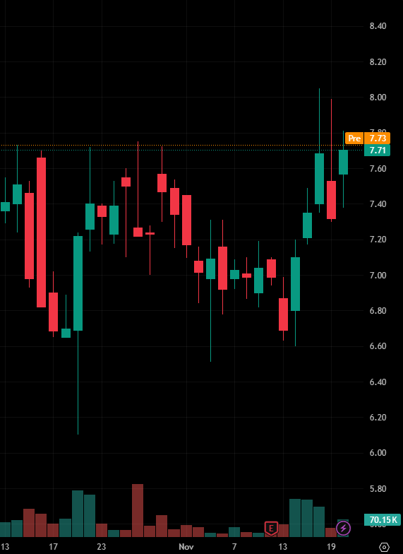 dejamishe's tweet photo. Stock Recommendation Today:

$TENX

This stock price rose significantly in October, then entered a period of high-level consolidation, fluctuating between a low of $6 and a high of $8.40, forming a clear range. Recently, it rebounded from around $7, reaching a high of $8, indicating a short-term upward trend.