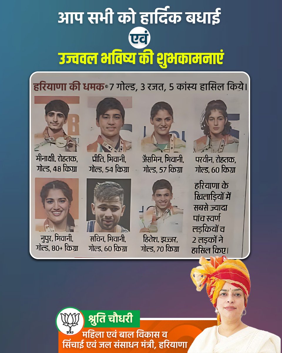 Shruti4Progress's tweet image. हरियाणा की शान मीनाक्षी, प्रीति, जैसमीन, परवीन, नूपुर और हमारे गोल्डेन बॉय सचिन व हितेश को स्वर्ण पदक जीतने पर हार्दिक बधाई।
आपकी यह शानदार उपलब्धि न केवल प्रदेश बल्कि पूरे देश का गौरव बढ़ाती है।
यूँ ही आगे बढ़ते रहें, और भारत को खेल महाशक्ति बनाने के संकल्प को नई ऊँचाइयों तक…