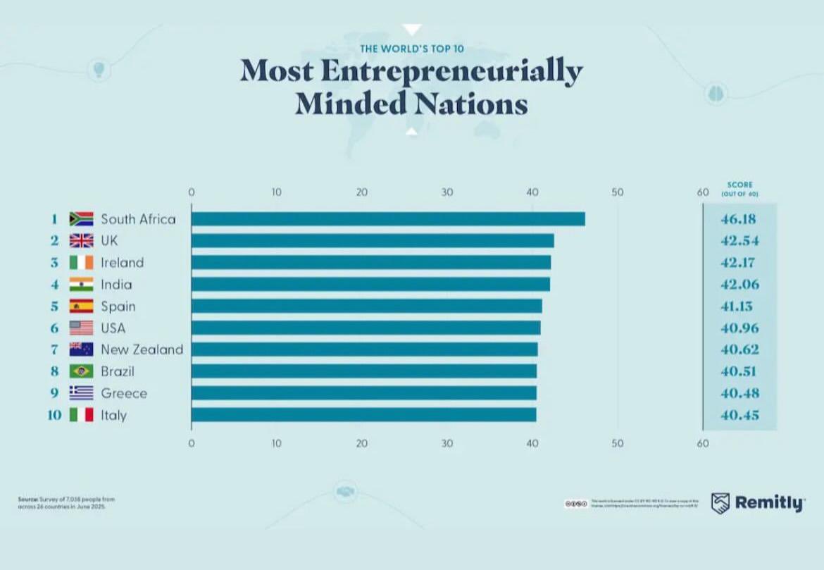 A horizontal bar chart on a light blue background featuring national flags next to country names and blue bars representing scores out of 60. South Africa is ranked first with the longest bar at 46.18, followed by decreasing bars for other nations. The title is prominent at the top, with a world map outline and Remitly logo at the bottom.