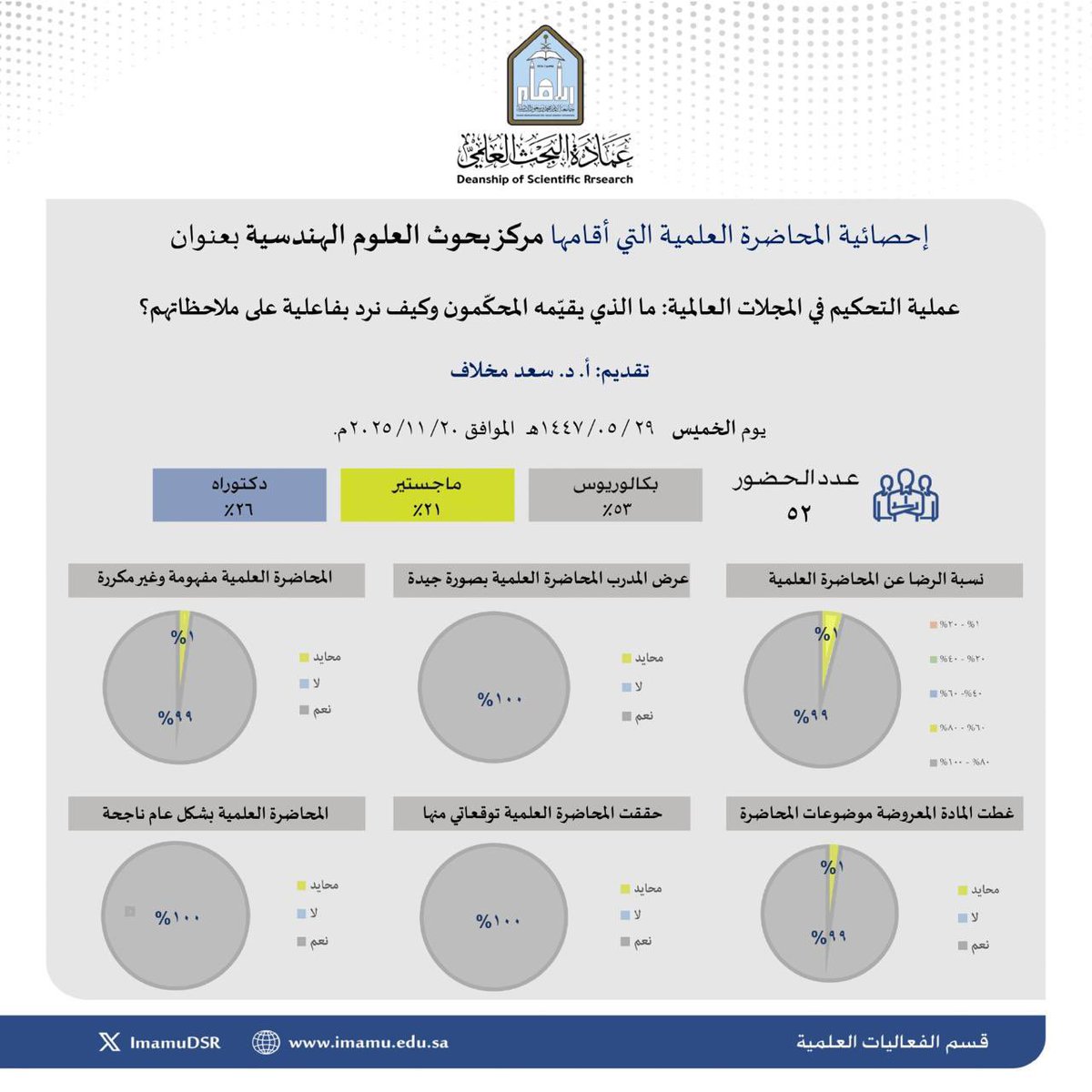 🔳 أبرز إحصائيات المحاضرة العلمية (عملية التحكيم في مجلات العالمية: ما الذي يقيّمه المحكّمون وكيف نرد بفاعلية على ملاحظاتهم؟) التي نفذتها عمادة البحث العلمي بـ #جامعة_الإمام، ممثلة بمركز بحوث العلوم الهندسية، يوم الخميس  ٢٩ جمادى الأولى ١٤٤٧هـ.