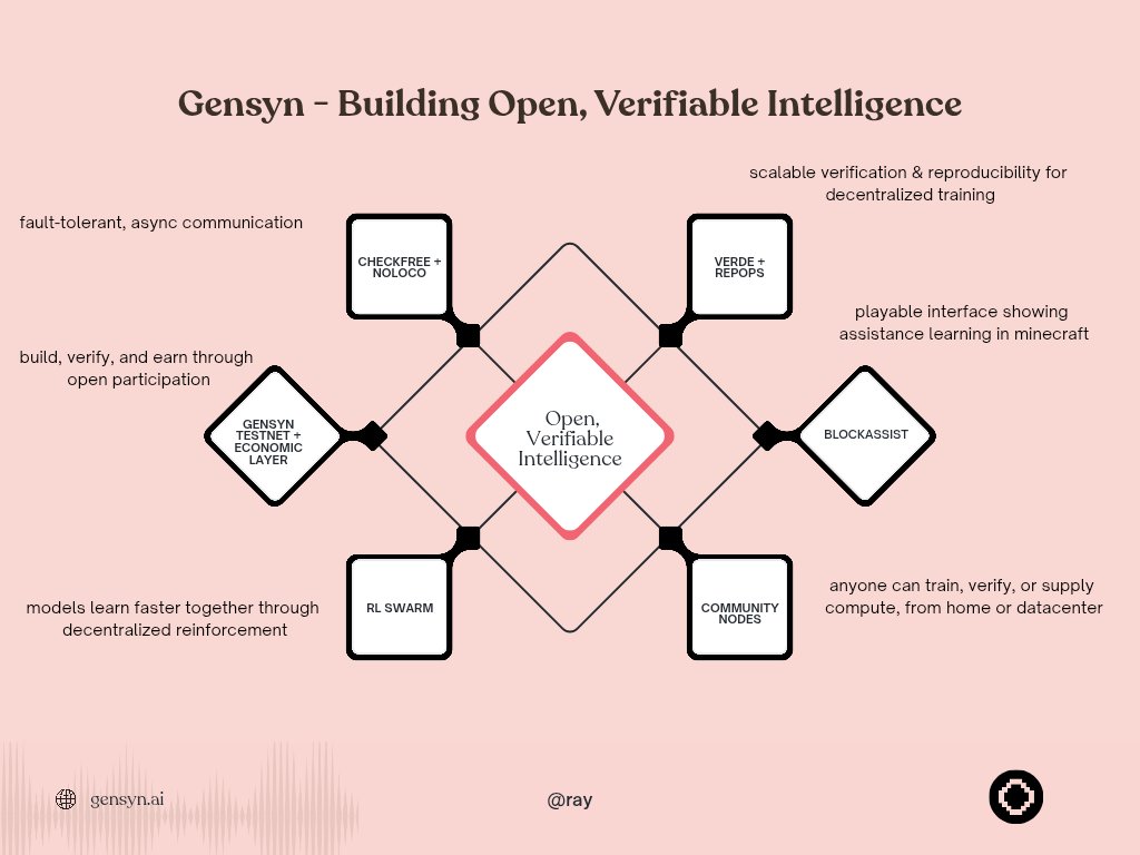 raysonsiosol's tweet image. gm ct

so i think you already know what gensyn is, as i talked multiple times about them before 

- decentralized machine learning compute protocol backed by a16z (50M+ funding)

- basically trying to turn every computer in the world into a global AI training network

- founded…