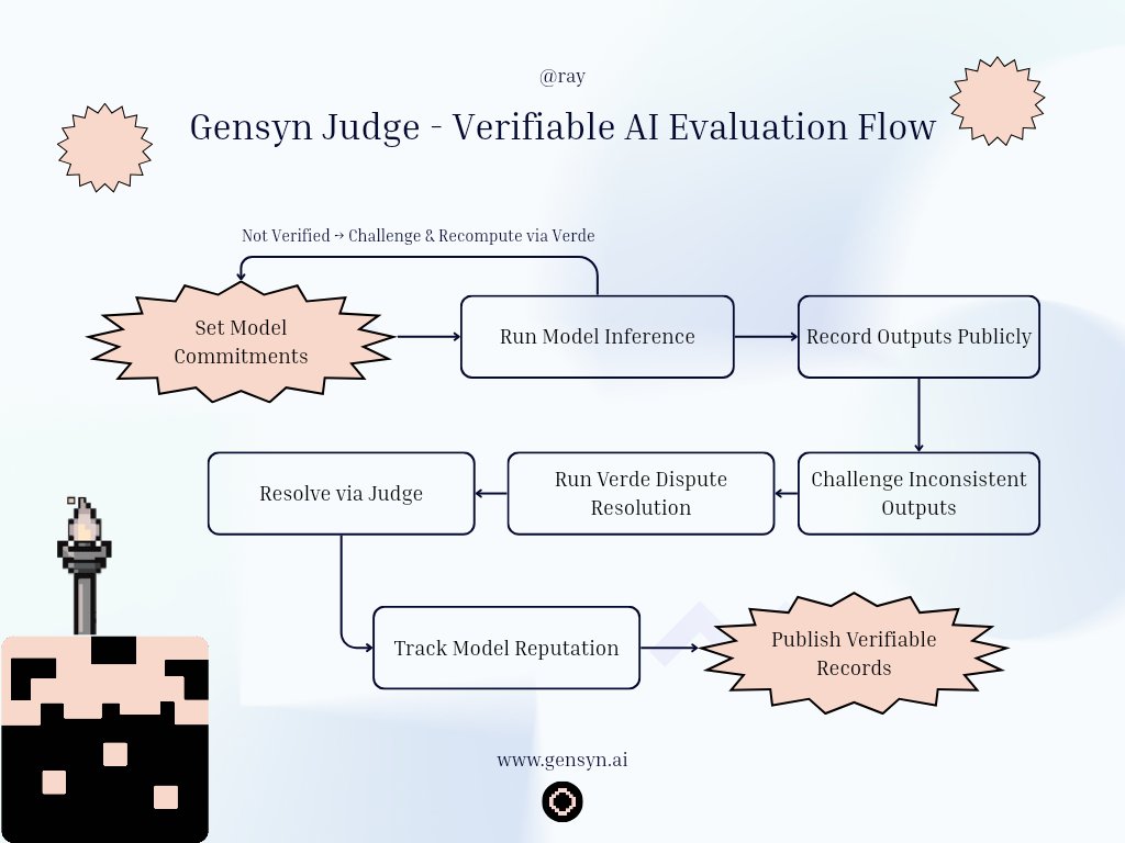 raysonsiosol's tweet image. gm ct

so i think you already know what gensyn is, as i talked multiple times about them before 

- decentralized machine learning compute protocol backed by a16z (50M+ funding)

- basically trying to turn every computer in the world into a global AI training network

- founded…