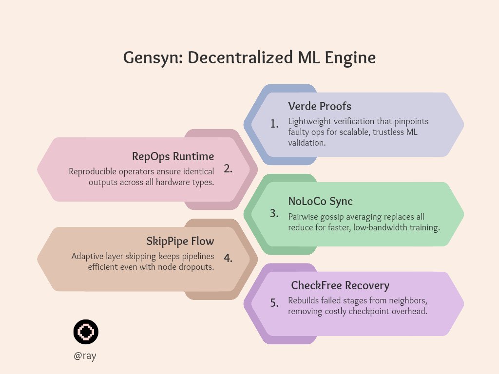 raysonsiosol's tweet image. gm ct

so i think you already know what gensyn is, as i talked multiple times about them before 

- decentralized machine learning compute protocol backed by a16z (50M+ funding)

- basically trying to turn every computer in the world into a global AI training network

- founded…