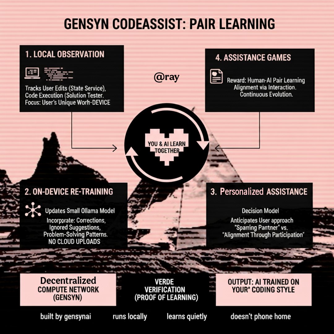 raysonsiosol's tweet image. gm ct

so i think you already know what gensyn is, as i talked multiple times about them before 

- decentralized machine learning compute protocol backed by a16z (50M+ funding)

- basically trying to turn every computer in the world into a global AI training network

- founded…