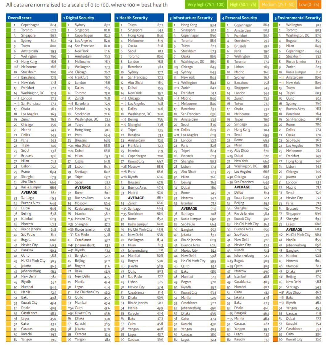 Safe Cities Index 2021

Top 10 Cities

1. Copenhagen🇩🇰
2. Toronto🇨🇦
3. Singapore🇸🇬
4. Sydney🇦🇺
5. Tokyo🇯🇵
6. Amsterdam🇳🇱
7. Wellington🇳🇿
8. Hong Kong🇭🇰
8. Melbourne🇦🇺
10. Stockholm🇸🇪

<a href="/TheEconomist/">The Economist</a>