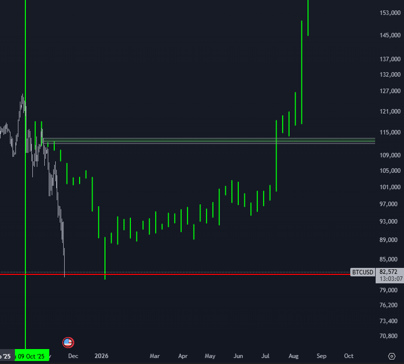 graphedino's tweet image. I&apos;ve had this on one of my charts, and I&apos;ve decided to manifest.

Be the bottom you want to see.