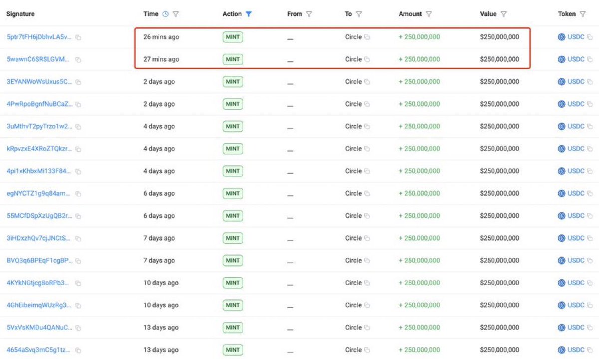 1millionor2's tweet image. 🚨شركة Circle سكت قبل قليل 500 مليون $USDC إضافية

وبهذا
صار مجموع ما سكّته #Circle  و #Tether  بعد كراش 11/10 يفوق 15 مليار دولار من العملات المستقرة

حجم السيولة اللي يدخل بهدوء بهالفترة مو طبيعي
وفي أسواق الكريبتو السيولة ما تتحرك بهالكثافة عبثا 👀