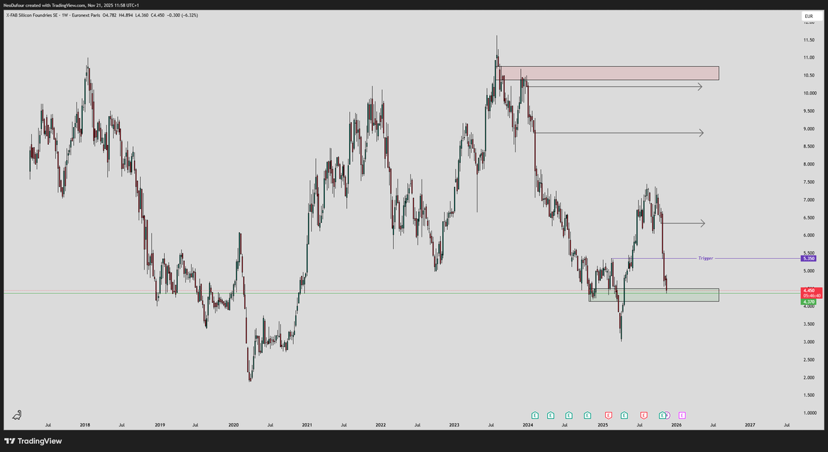NeoDufour's tweet photo. Gevuld op $XFAB
3 gebieden voor TP's
laatste target ~10.18 EUR https://t.co/dBnwBlvNRy