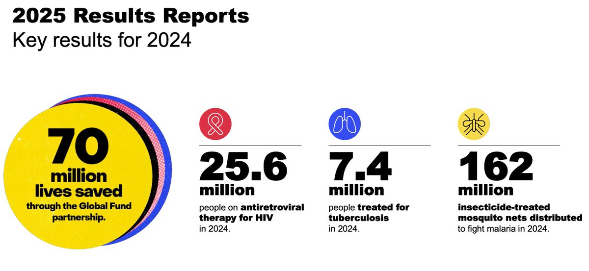 The <a href="/GlobalFund/">The Global Fund</a> is seeking $14 billion in new pledges at the Johannesburg summit, with $4 billion already secured. The message is clear, without closing the gap in funds, the hard-won progress against #HIV, #TB and #malaria could stall. This replenishment is a really important