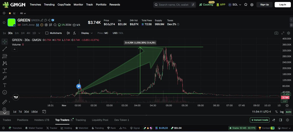 ThePrinter_ICM's tweet image. 🚀 @bobnetAI_sol CALL UPDATE
$GREEN was called at 30K MC… and it just blasted to a 330K ATH 🤯🔥
That’s a 11.5x SEXY RUN — absolute domination.
Who caught this monster pump? 🟢💚

gmgn.ai/sol/token/CdrR…

#Solana #SOL #BNB #Binance #Crypto #Gems #BobnetAI #Pumpfun