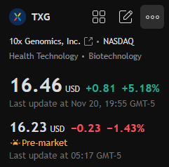 dejamishe's tweet photo. Stock Recommendation Today:

$TXG

After a period of decline, this stock has recently shown signs of a rebound. After hitting a low of around $12 in early November, it rebounded strongly and is currently above $16, with potential for further gains in the short term. https://t.co/UHMdYbRgoB