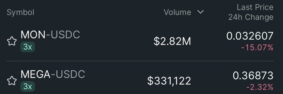 Auri_0x's tweet image. The flippening I wasn’t betting on but not surprised to see in the slightest. 

MON is probably a good long from these levels. Sentiment is down in the gutter but I still believe that long term Monad is going to do well

Will try since I can’t get access to ICO