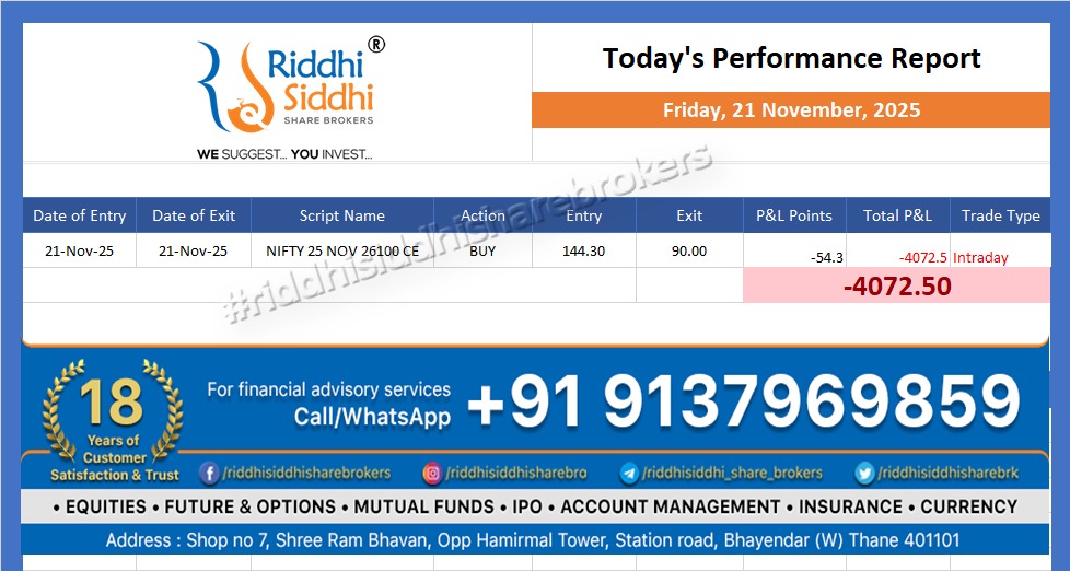 riddhisiddhibrk's tweet image. *Loss Booked Today: ₹  4072.50*

Please note, the figures represent total profits or losses from our trades and are not tied to any single account.

📲 Connect with us for account management on WhatsApp:   wa.me/919987553455 ✔️

We suggest... you invest!  

#TradingUpdate…