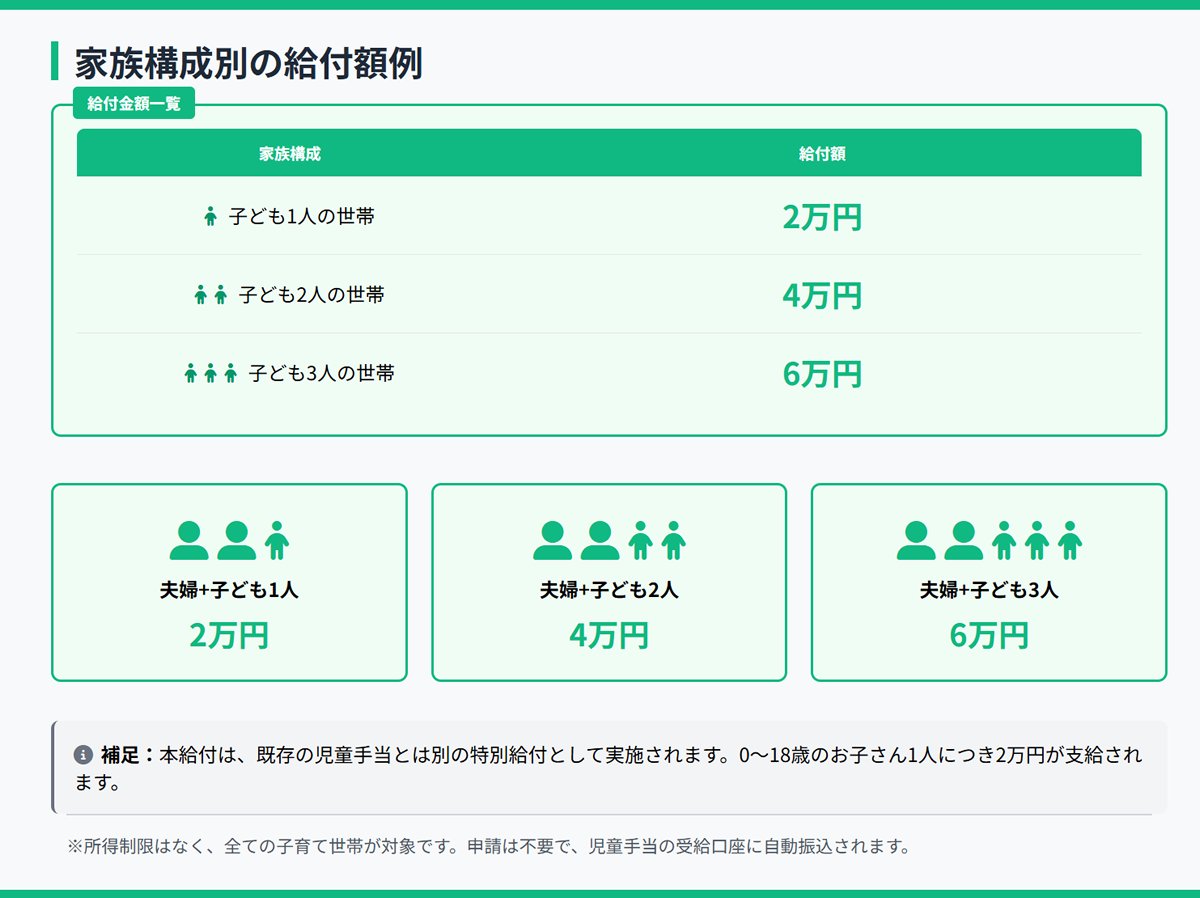 nipreoyakata's tweet image. 【速報】児童手当2万円給付が本日正式決定

✅0～18歳全員対象
✅所得制限なし
✅申請不要
✅2026年春振込

⚠️詐欺注意:申請を求める連絡は詐欺

詳しくはコチラ↓
taxlabor.com/jidouteate-2ma…

#児童手当 #2万円給付 #閣議決定 #子育て支援 #経済対策 #物価高対策