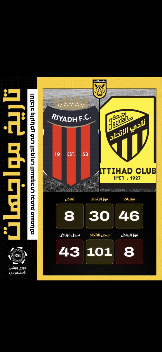 تاريخ مواجهات #الاتحاد والرياض في الدوري السعودي بجميع مسمياته :
- 46 مباراة 🏟️
- فاز الإتحاد 30 مرة ✅
- فاز الرياض 8 مرات ❌
- 8 تعادلات بين الفريقين ➖
- سجل الإتحاد 101 هدف ⚽️
- سجل الرياض 43 هدف 🥅