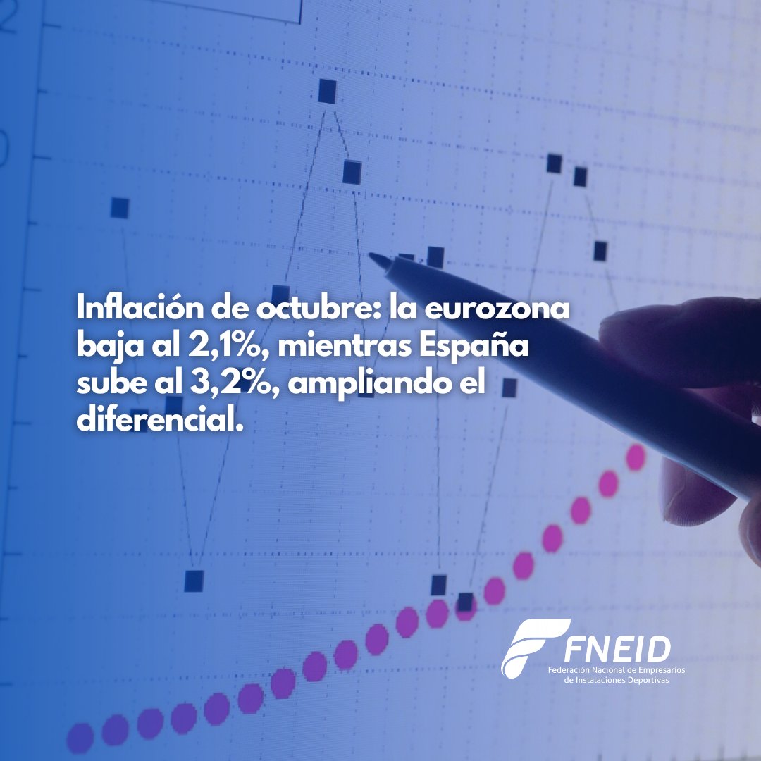 La inflación de la eurozona 🇪🇺 baja📉 al 2,1% en octubre.

🇪🇸 En España sube 📈 al 3,2%.
Más baja: es Chipre (0,2%) y Francia (0,8%) 
Más alta: Rumanía (8,4%)
Diferencial España–eurozona: +1,1 puntos.

🔋Energía a la baja, ⛽servicios al alza y los alimentos se moderan.