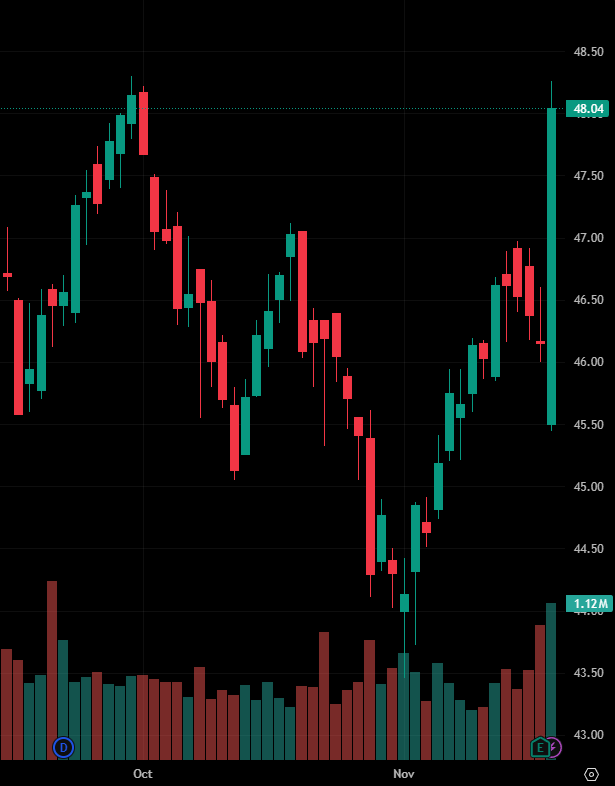dejamishe's tweet photo. Stock Recommendation Today:

$NJR

This stock has experienced several fluctuations over the past few months, generally trading within a range. Recently, the price surged on the last trading day, successfully breaking through the upper limit of the $48 range, accompanied by a significant increase in trading volume, indicating a strong short-term bullish trend.