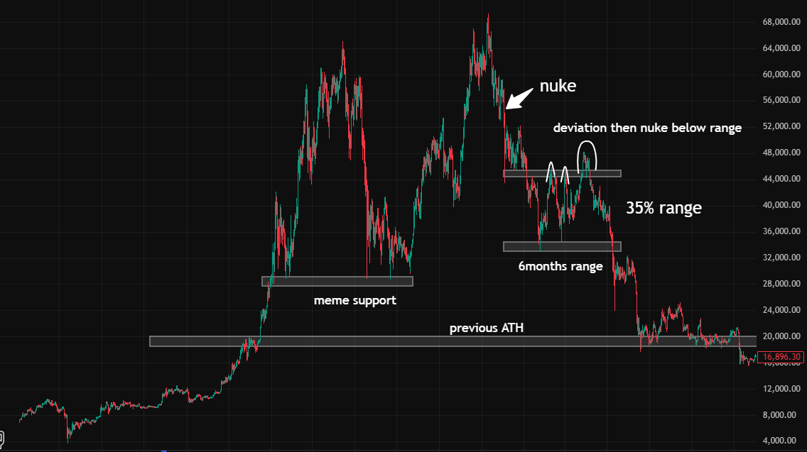 if follow the same fractal