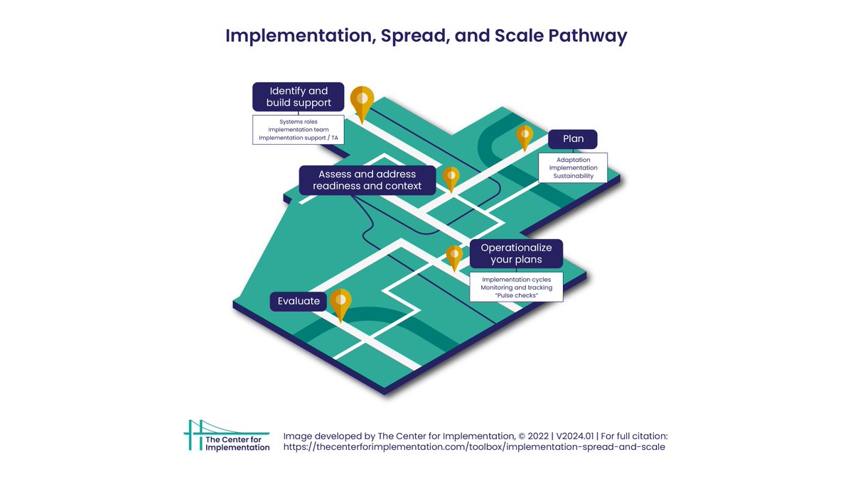 TCI_ca's tweet image. The Implementation, Spread, &amp;amp; Scale Pathway helps you navigate the elements involved in #implementation, like:
🤝 Building a team
🗺️ Addressing readiness &amp;amp; context
💡 Planning for implementation, adaptations, &amp;amp; sustainability

Learn more &amp;amp; download: thecenterforimplementation.com/toolbox/implem…
