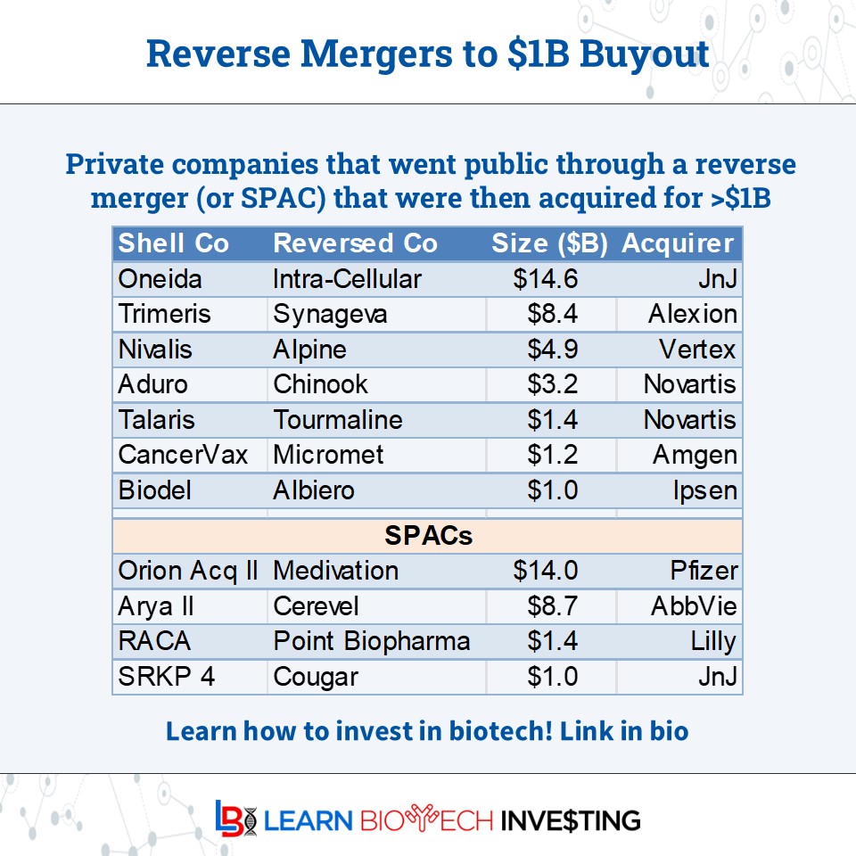learnbiotech's tweet image. Sometimes a #reversemerger or #SPAC can result in a high value (&amp;gt;$1B) #biotech buyout. Both ways enable private companies to go public without an #IPO

Here&apos;s a selected list:

Any others I&apos;m missing? 

Who will be next?

#learnbiotechinvesting #investing #BiotechPrometheus
