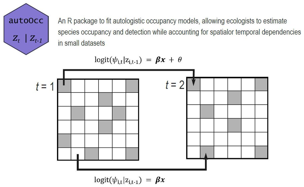 🚨 New research methods guide - Estimating species occupancy across multiple sampling seasons with autologistic occupancy models via the autoOcc R package 

📖 Read the full guide ➡️ buff.ly/SiY6emh