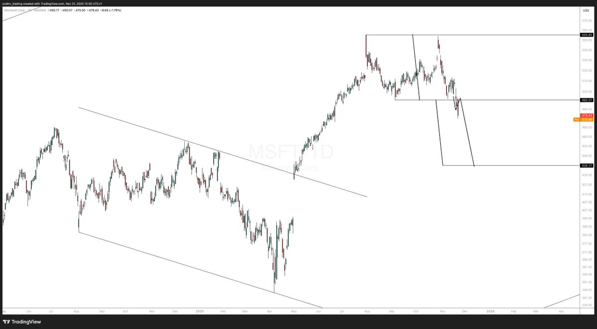 DaghanTrading's tweet image. $MSFT doesn’t look good.

This setup’s target is $430-450 as long as it stays below $490 level.