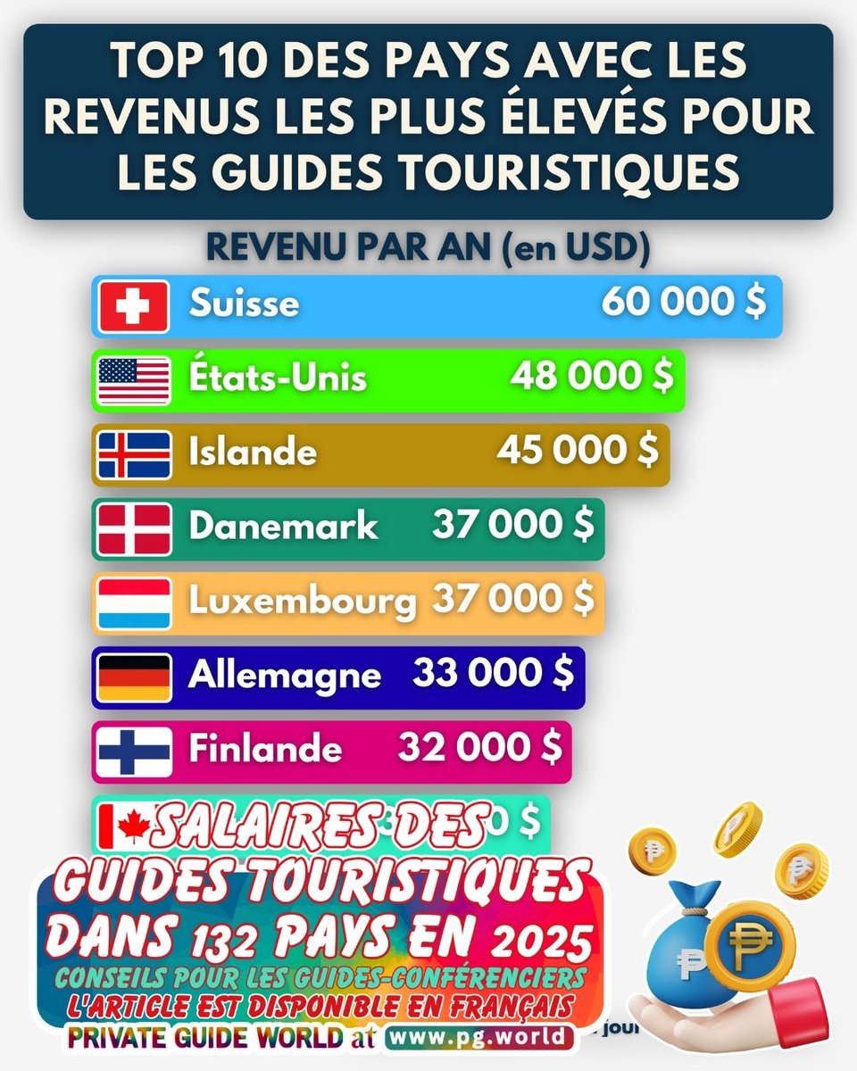 wwwpgworld's tweet image. 📊 Qui gagne plus : un guide à Paris ou à Dakar ? Lisez les faits dans notre article &quot;Salaires des guides touristiques dans 132 pays en 2025&quot; publié en français sur la plateforme PRIVATE GUIDE WORLD : 🔗 pg.world/fre/articles/t… #guides #tourismeinternational #revenus #PGWorld