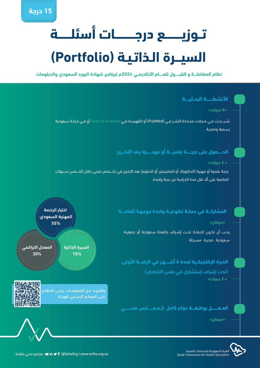 للمهتمين بالتقديم على الرزدنسي #Matching2026 فترة ديسمبر هي الاخيرة لمن لم يجتاز الاختبار من قبل وفترة يناير اخر فرصة للتصحيح قبل التقديم 
• توزيع النقاط :
- 55٪ درجة الاختبار 
- 30٪ معدل تراكمي 
- 15٪ السيرة الذاتية (موزعة حسب الصورة)

• غالبًا الهيئة بتعلن اقل نسبة قبلت العام