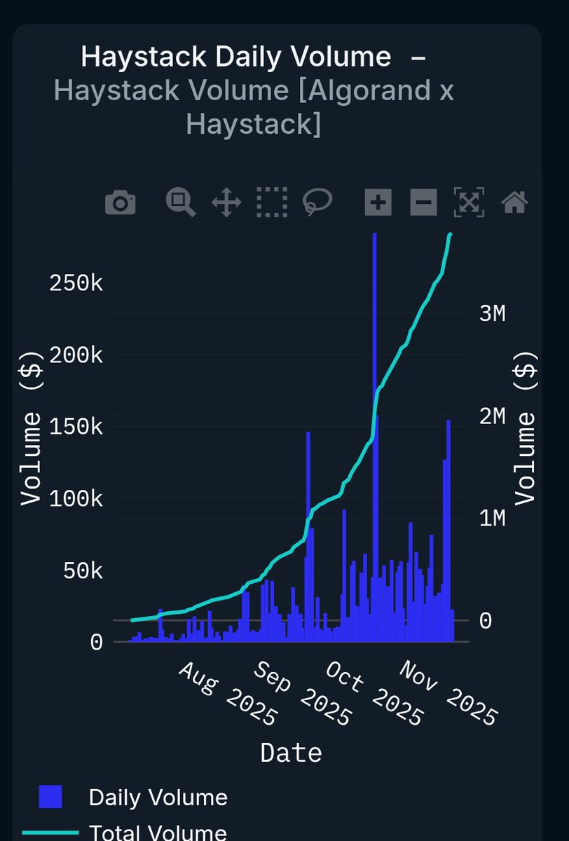 haydotapp's tweet image. Haystack saw over $150k in volume yesterday, making it our second highest day ever! 🔥

We also pushed some upgrades to the router, making it more efficient and reliable. This will help win more routes, and drive more volume through Deflex / Haystack. 🚀🌾