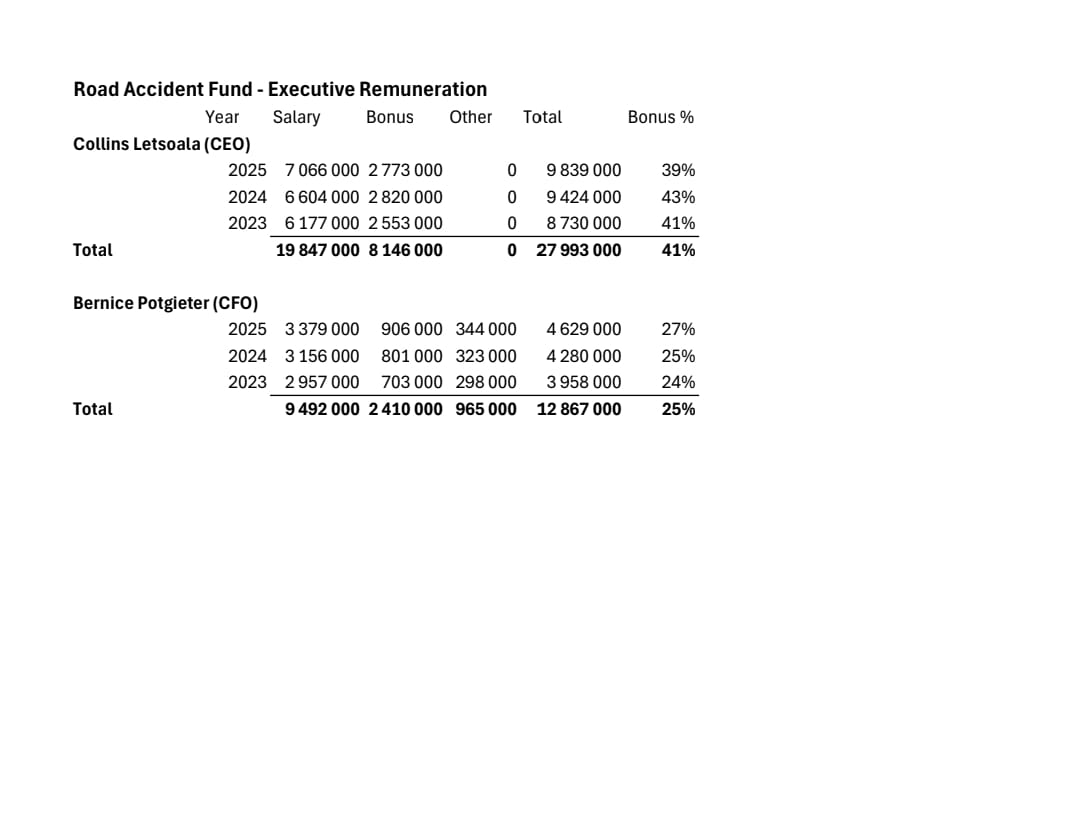 AlanDBeesley's tweet photo. Breakdown of CEO's and CFO's remuneration at RAF for last 3 years. Totally outrageous when the RAF is in free fall. All South Africans have paid for these salaries and bonuses through the fuel levy. The performance bonus is a joke that is not funny. https://t.co/jRZZxI0E3T
