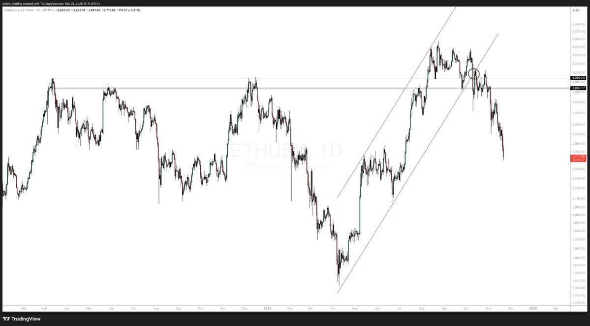 DaghanTrading's tweet image. You were warned on $ETH.

Clear deviation and a breakdown setup.