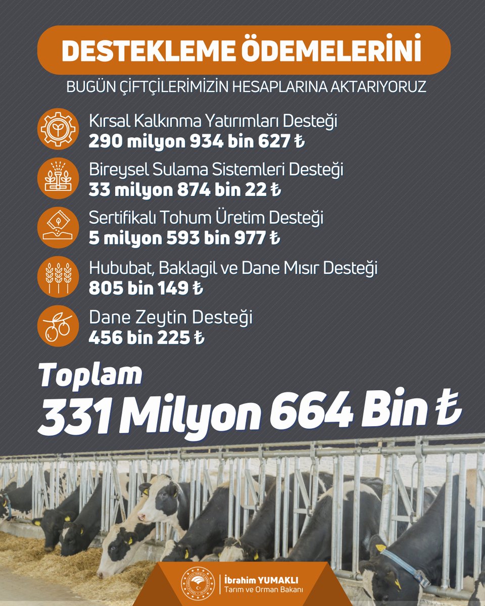 🌾 Üretimi güçlendiren tarımsal desteklerimiz devam ediyor.

🤝 331 milyon 664 bin TL tarımsal destek ödemesi bugün çiftçilerimizin hesaplarına aktarılıyor.

🌱 Hayırlı ve bereketli olsun.