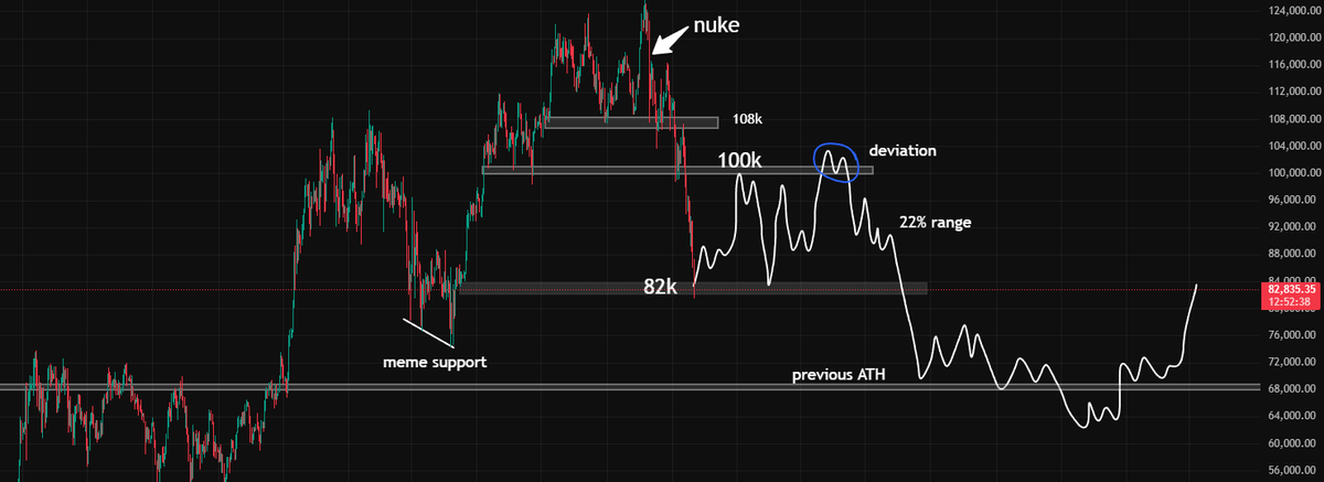 $BTC

if follow similar fractal back then

will see a range between 80 to 100k.

inside range runs for about 5months
when top deviation happens, its going to teleport to previous ATH at 68k