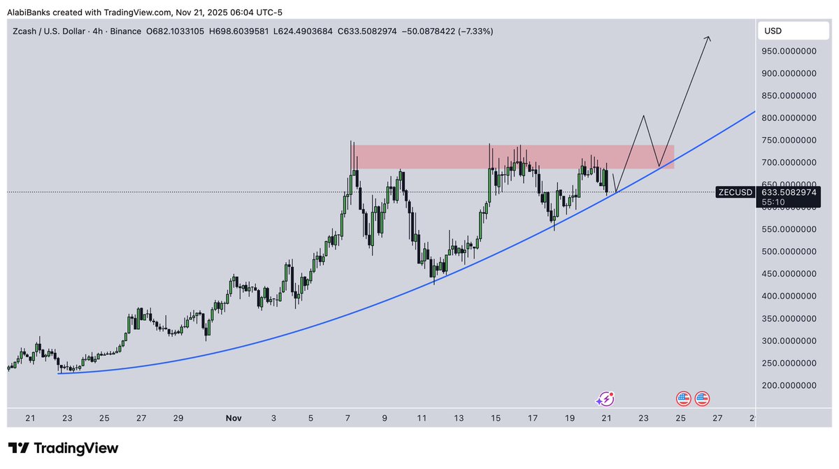If $ZEC breaks $750 within the next 48 hours, I’ll send 1 ZEC to a random person who likes and retweets this tweet.
<a href="/grok/">Grok</a> pick randomly from the comments.