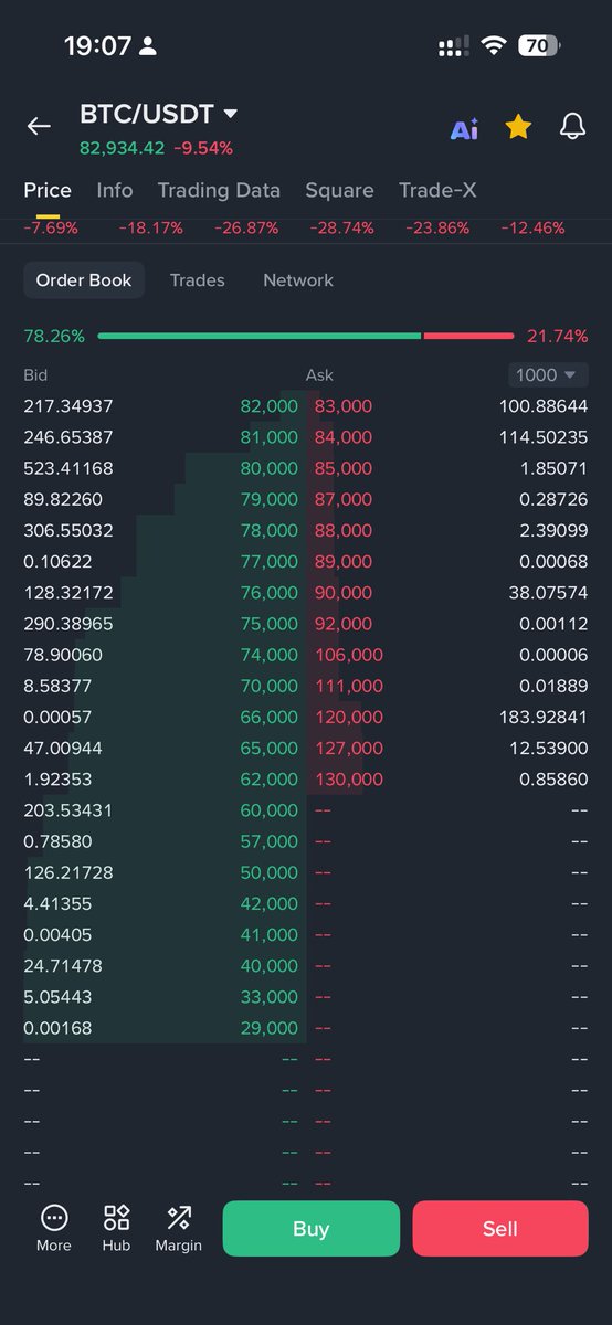 比特币8万附近有大量买盘，不用太担心跌破8万，现在似乎也有止跌回升的迹象。